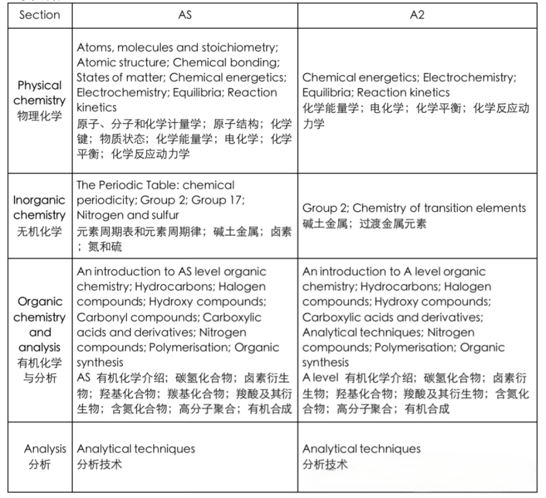 ALevel化学难吗？考什么？如何高效拿A*？附ALevel化学培训课程！