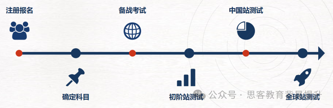 2026赛季HOSA竞赛保姆级解析！附HOSA培训课程