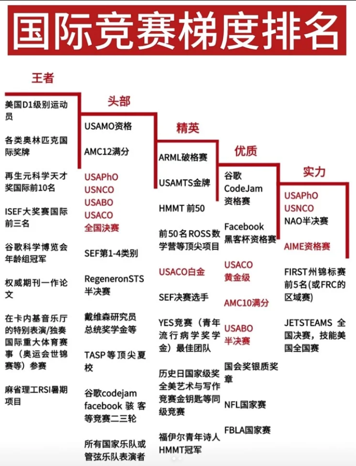 USACO计算机竞赛想晋级？机构定制化课程培训，匹配不同基础，目标明确提分！