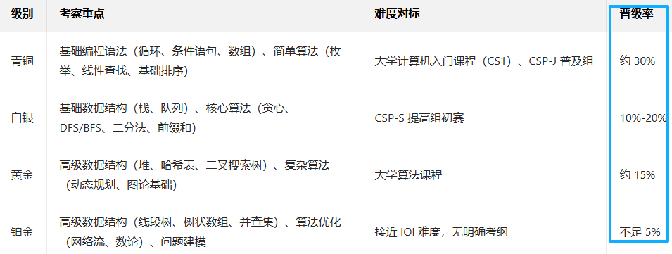 2025-2026 USACO新赛季比赛时间已出！关于比赛规则和课程安排，都在这里！