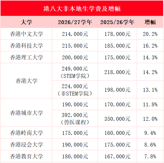 2026年港八大学费全线上涨！最高涨幅达20.2%