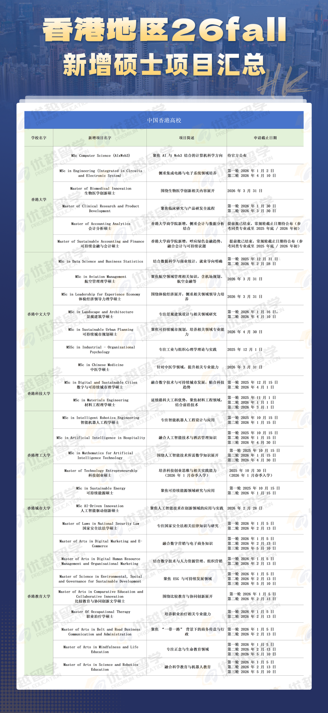 2026fall港硕新增专业盘点 收留心碎一轮申请被拒人