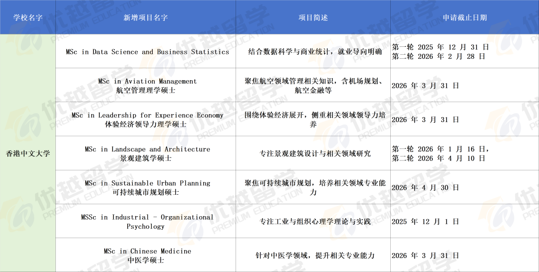 26fall港硕新增专业盘点，收留心碎一轮申请被拒人