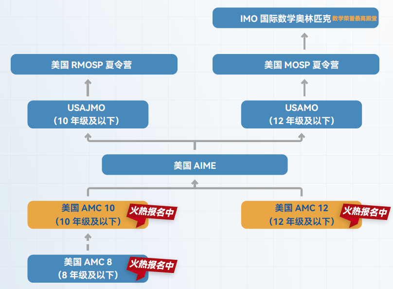 美国AMC10/12：爬藤简历的黄金加分项，不容错过！