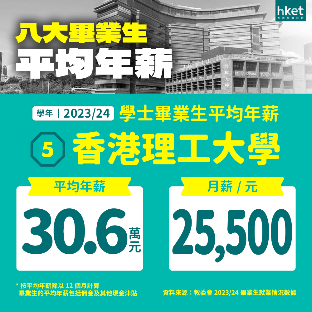 创新高！港八大本科平均年薪33万港币，港大毕业生年薪破40万，中大、教大稳居前三！