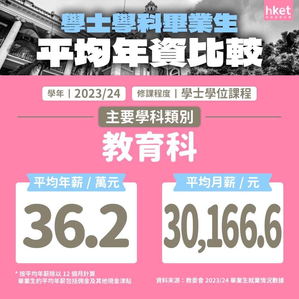 创新高！港八大本科平均年薪33万港币，港大毕业生年薪破40万，中大、教大稳居前三！