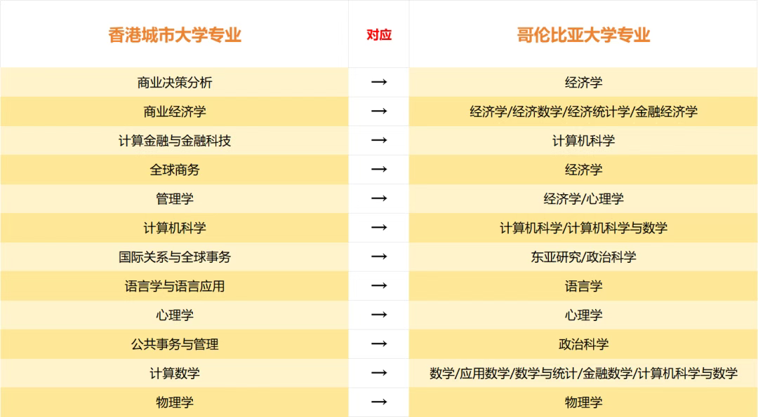 曲线爬藤新选择！哥大+港城大官宣美本双学位项目！