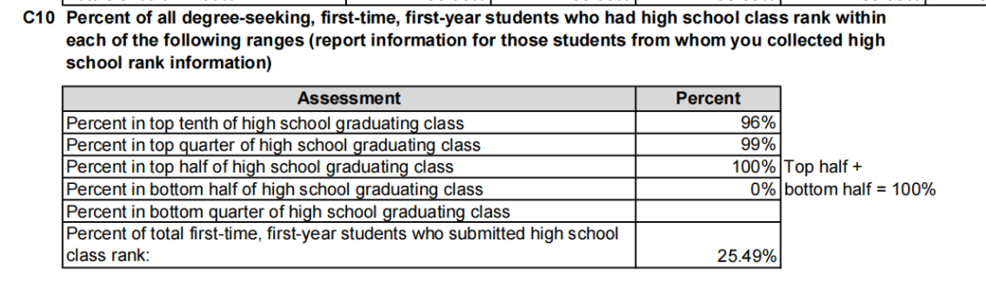 芝加哥大学录取全貌：录取学生49%提交SAT，数学中位数高达790！