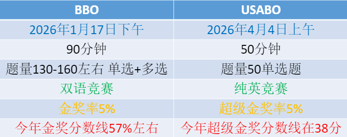 USABO和BBO生物竞赛同时备考怎样高效冲刺双金?