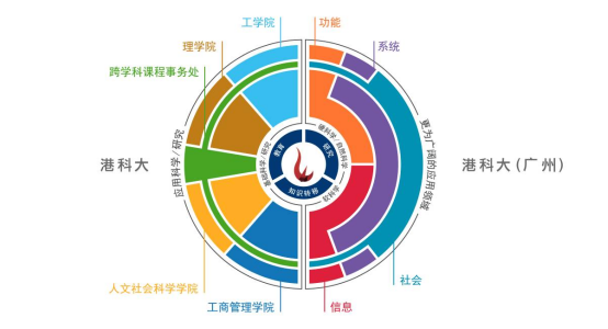 港科大 vs 港科广:一校两区如何选择?