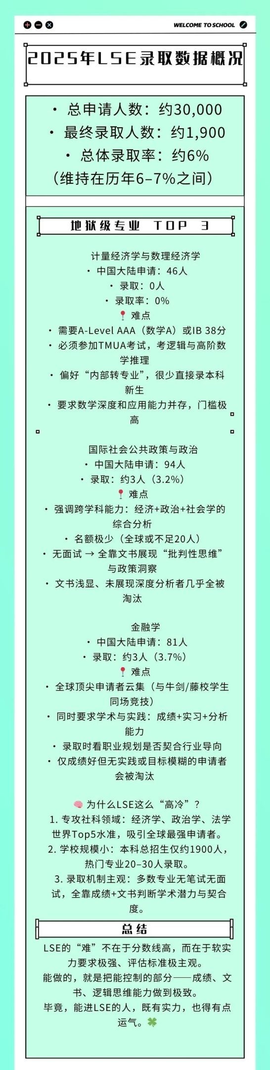 2025年LSE录取数据概况
