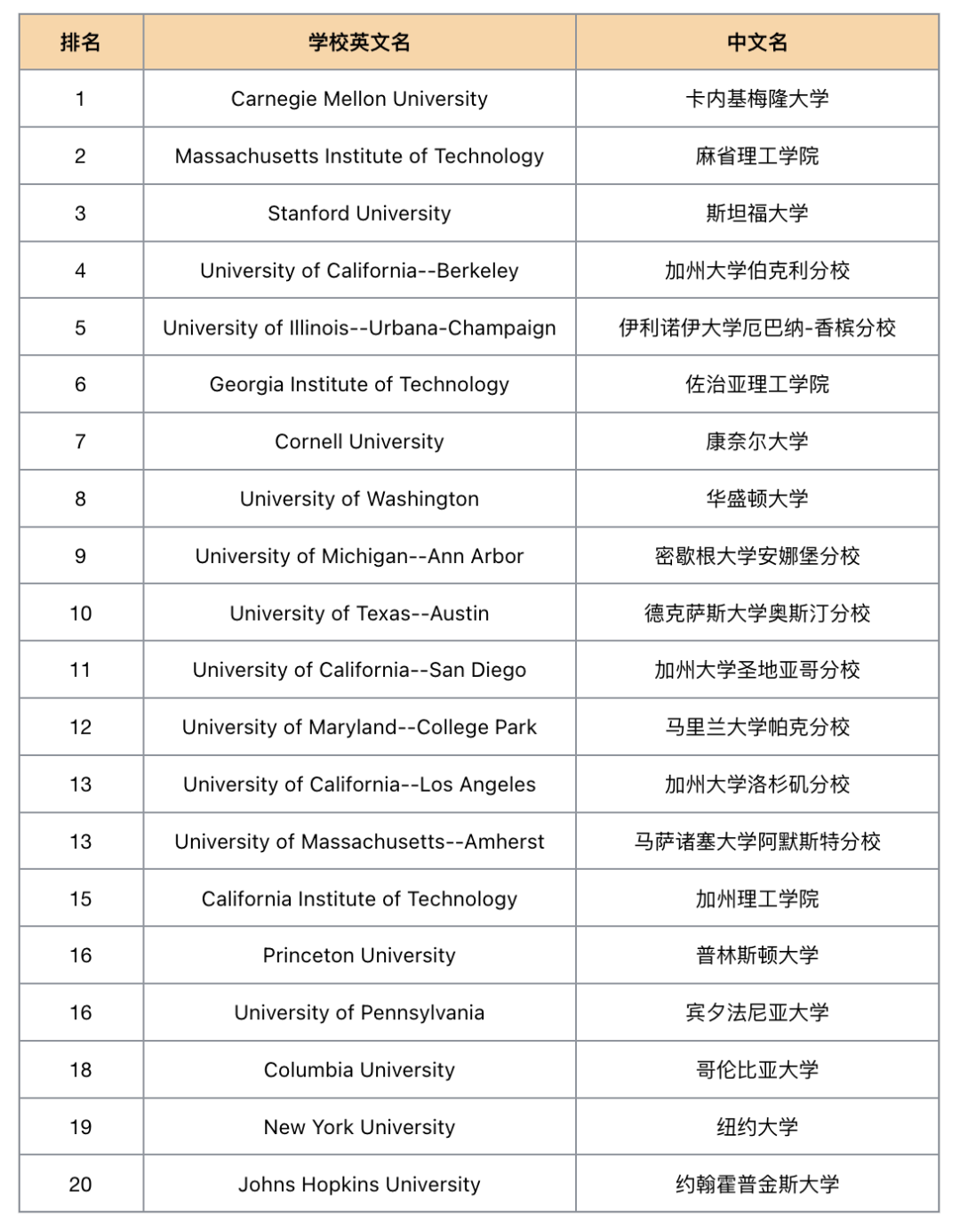 2026美国大学AI教育排名来了:谁是真王者,谁在被淘汰? 2026美国大学AI教育排名来了:谁是真王者,谁在被淘汰?