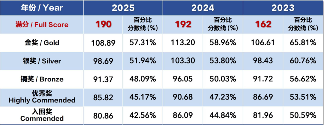 2026年BBO和USABO生物竞赛介绍(最全备考规划) 2026年BBO和USABO生物竞赛介绍(最全备考规划)
