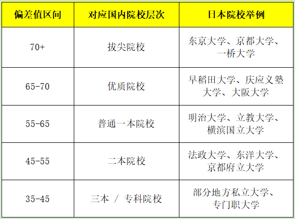 【日本留学】什么是偏差值、如何计算 | 日本各大学的偏差值是多少