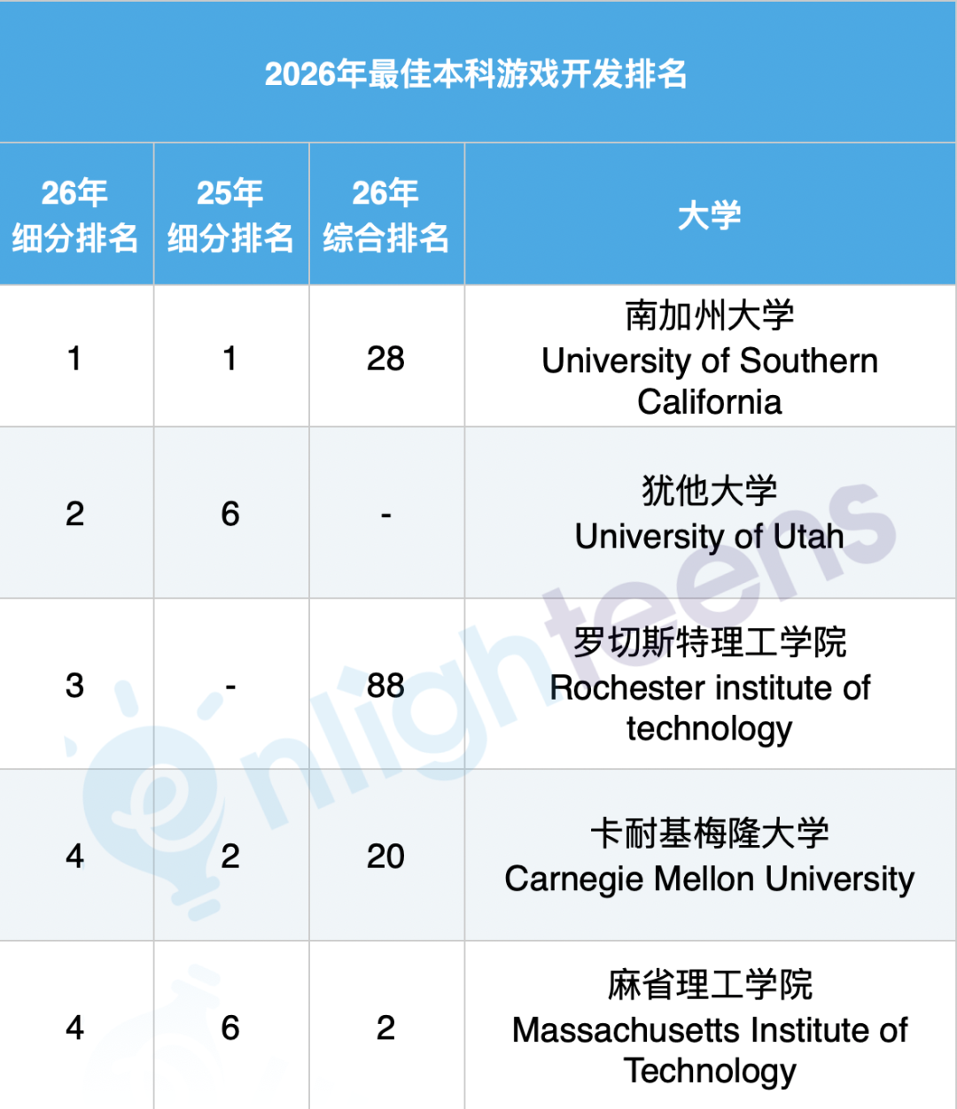 U.S.News最新计算机专业排名细分