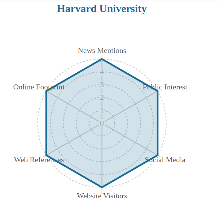 2025-2026全球大学知名度排名发布!哈佛断层第一,QS全球第二的帝国理工没进前百? 2025-2026全球大学知名度排名发布!哈佛断层第一,QS全球第二的帝国理工没进前百?