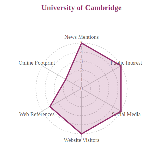 2025-2026全球大学知名度排名发布!哈佛断层第一,QS全球第二的帝国理工没进前百? 2025-2026全球大学知名度排名发布!哈佛断层第一,QS全球第二的帝国理工没进前百?