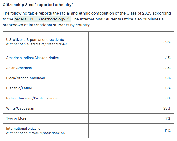 麻省理工学院、哈佛大学公开 2029 届本科入学新生人口统计数据！