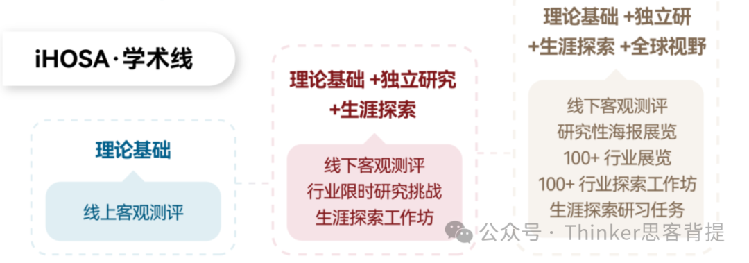 iHOSA新赛季来啦!hosa竞赛时间流程、考试内容、辅导课程安排(适合9-12年级) iHOSA新赛季来啦!hosa竞赛时间流程、考试内容、辅导课程安排(适合9-12年级)