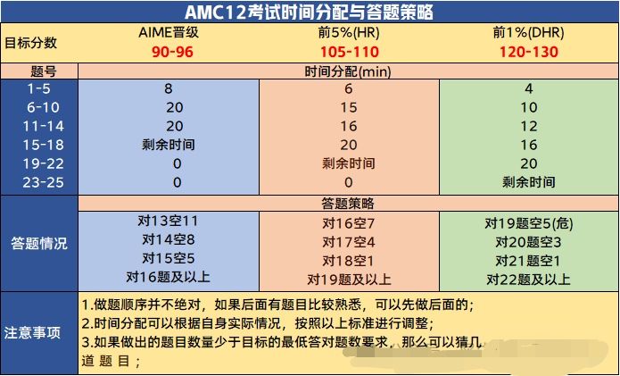 AMC10/12数学竞赛模考倒计时!考前必读注意事项清单! AMC10/12数学竞赛模考倒计时!考前必读注意事项清单!