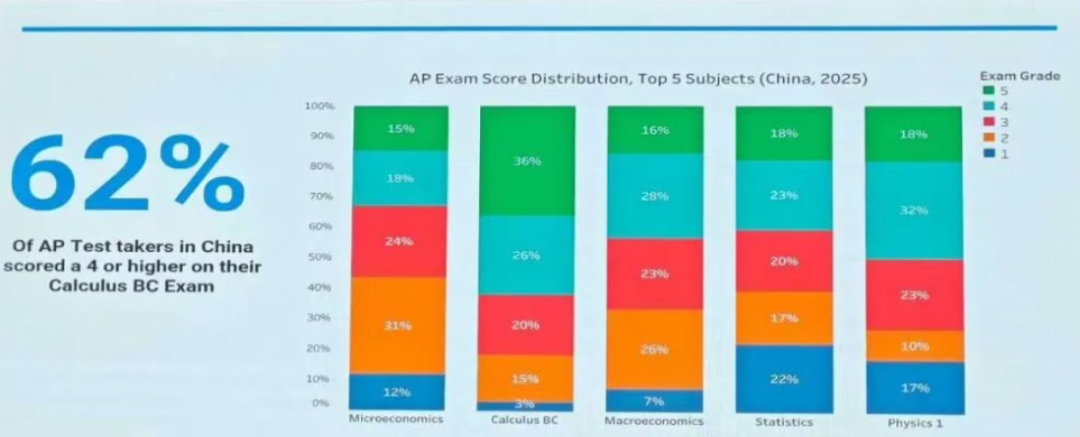2025 AP最新数据，中国约3.5万学生参加考试，80%成绩达3分及以上……