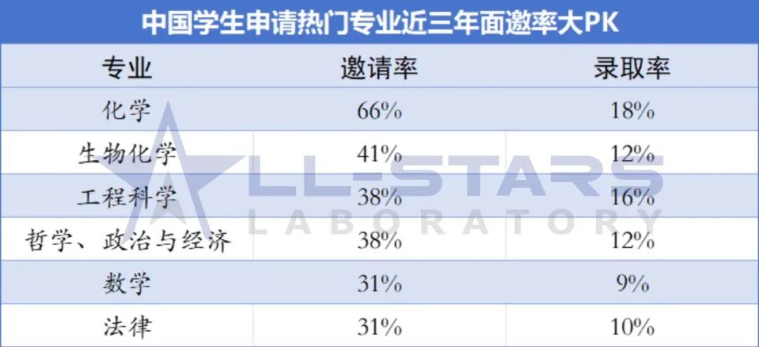 牛剑笔试已全部结束,这些专业申了就能进面! 牛剑笔试已全部结束,这些专业申了就能进面!