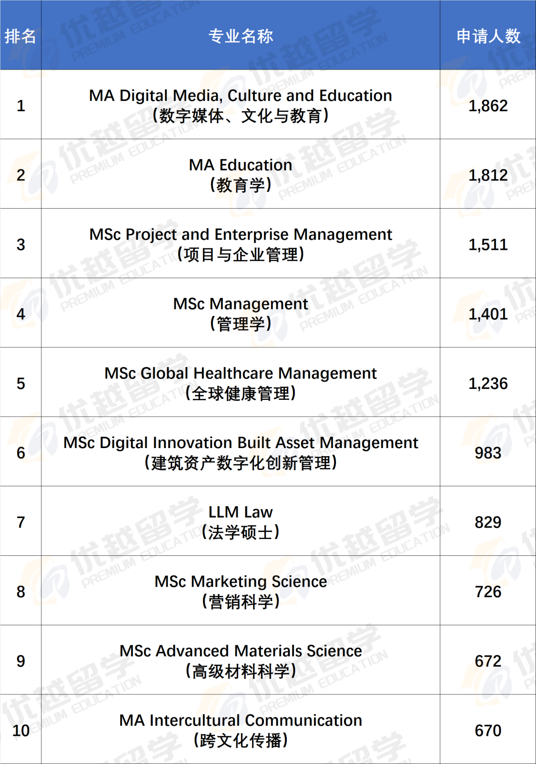 UCL公布2025/26学年硕士申录数据,中国学生扎堆申请哪些专业 UCL公布2025/26学年硕士申录数据,中国学生扎堆申请哪些专业