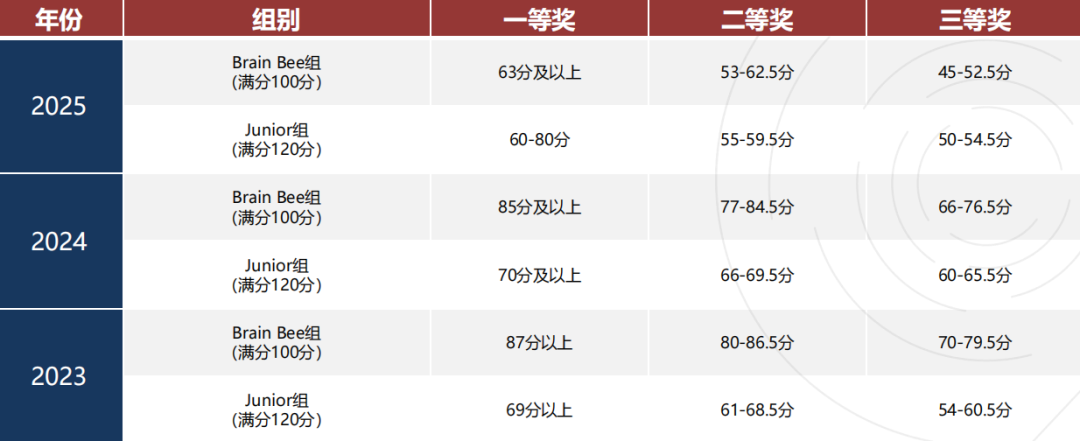 BrainBee竞赛2026赛季时间已敲定!国际生想申请生物医学专业?这绝对是你的不二之选!