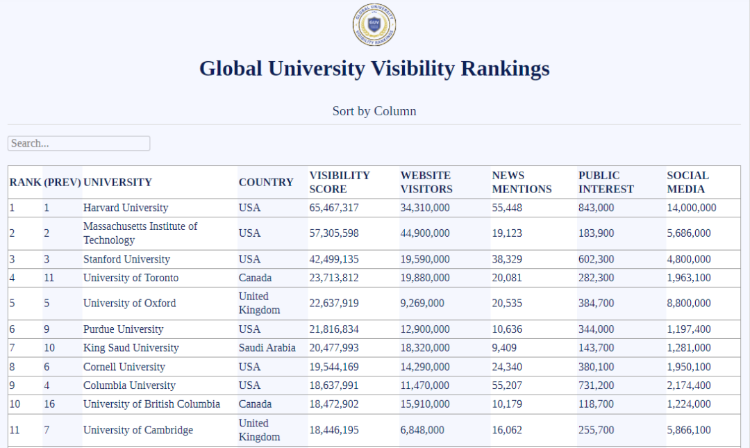 2025-2026全球大学知名度排名发布!谁才是网红真“顶流”? 2025-2026全球大学知名度排名发布!谁才是网红真“顶流”?