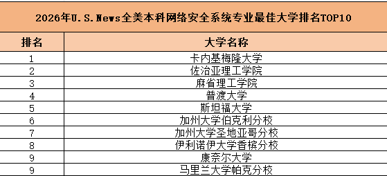 2026年U.S.News全美计算机科学专业排名公布!解密申请美国TOP CS专业助攻器! 2026年U.S.News全美计算机科学专业排名公布!解密申请美国TOP CS专业助攻器!