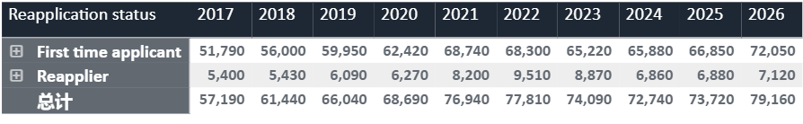 刚刚!UCAS发布2026年第一轮申请统计报告,今年有多少人在冲牛剑? 刚刚!UCAS发布2026年第一轮申请统计报告,今年有多少人在冲牛剑?