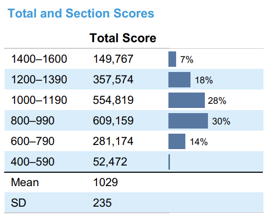 SAT和ACT哪个更容易出高分? SAT和ACT哪个更容易出高分?