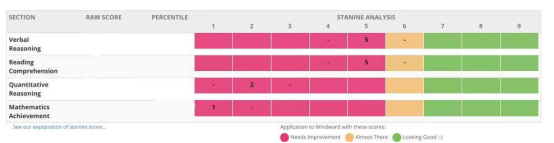 ISEE Upper Level全解析：加州&康州TOP10顶私录取分数线揭秘