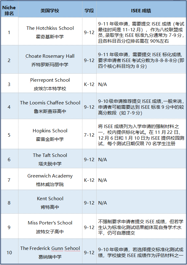 顶私美高入学标配考试——ISEE Upper Level全解析：加州&康州TOP10顶私录取分数线揭秘