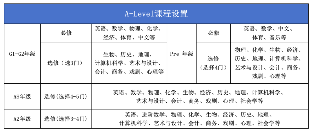 上海A-Level热门学校选课规则曝光!IGCSE这样选课不踩雷!