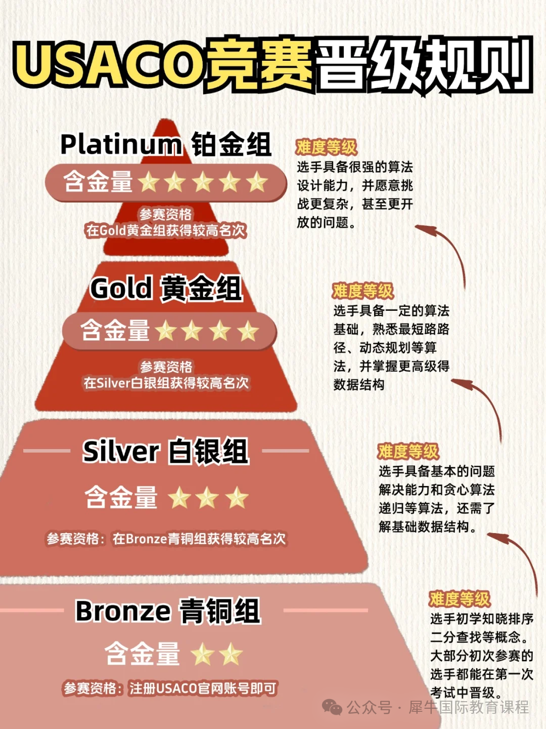 USACO竞赛各等级备考和含金量分析!附USACO辅导课程