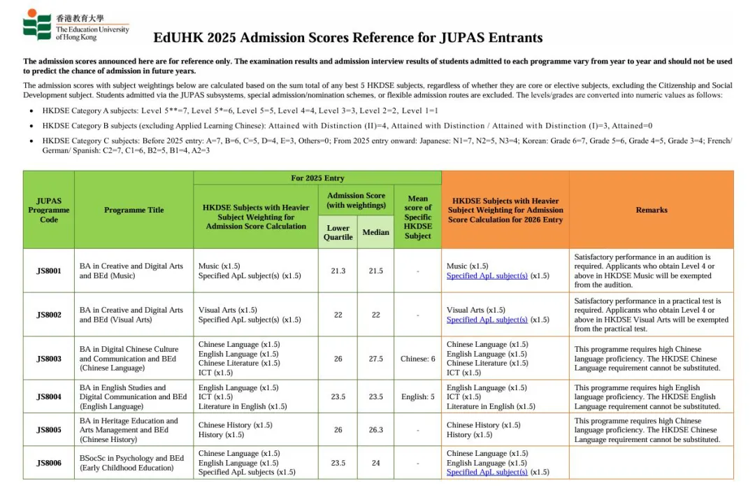港教育&港岭南2025年DSE分数线发布 录取门槛提升 热门专业竞争激烈
