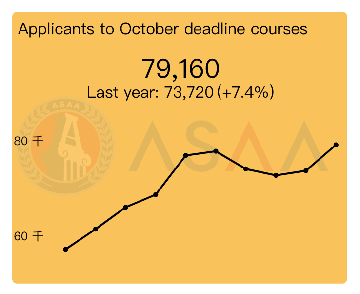 英国UCAS发布2026Fall首轮申请数据！近8万人递交申请！中国申请人数突破7000！