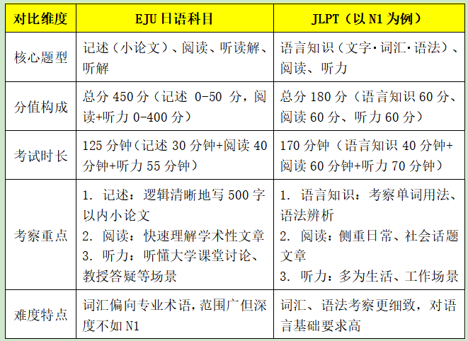 日本留学干货分享|EJU和JLPT的区别+备考攻略