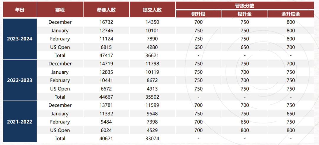 语言培训：USACO计算机竞赛要打的4大理由！备考USACO竞赛就看这篇