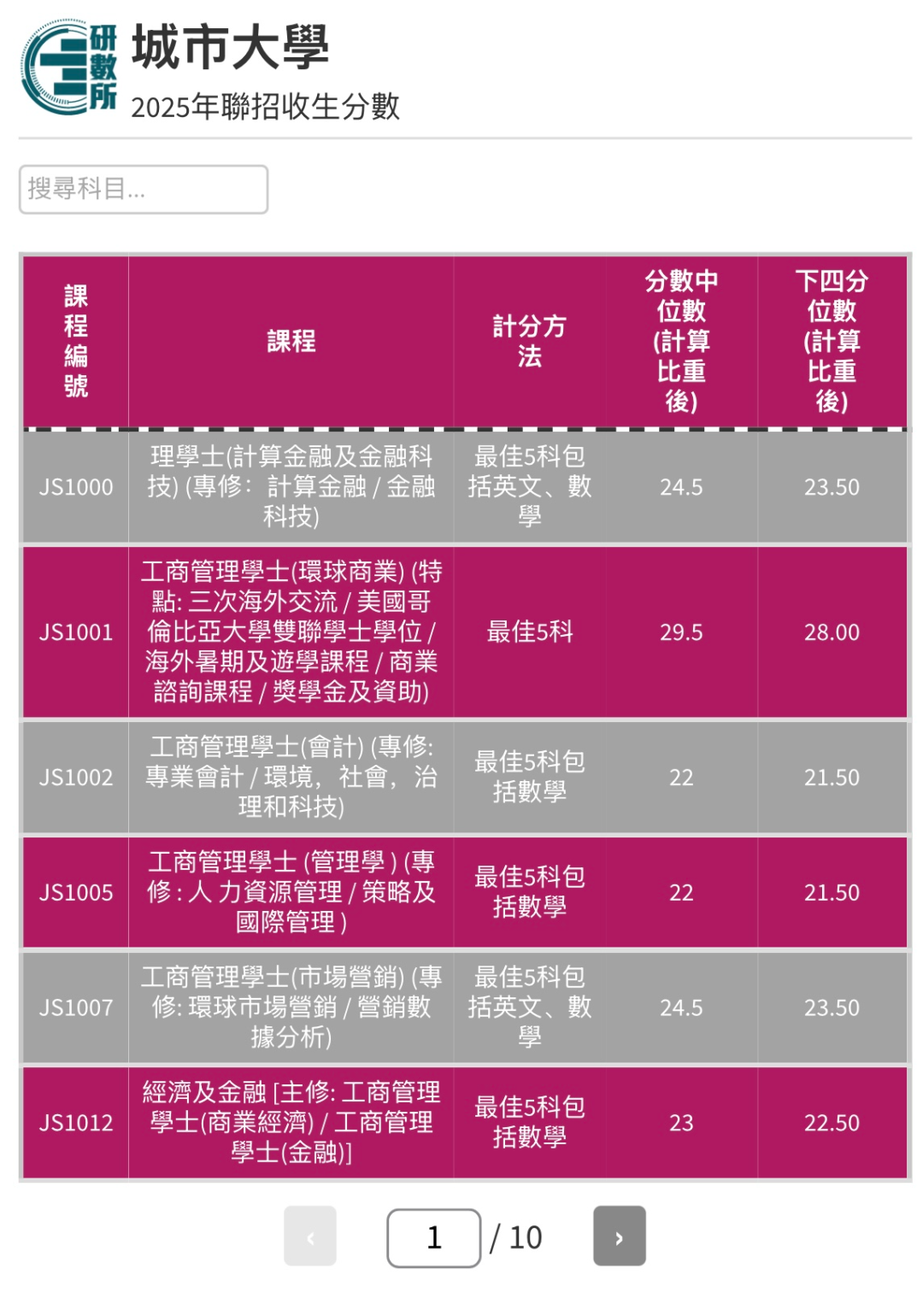 最新｜2025届港城大DSE分数线出炉！