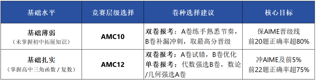 AMC10/12竞赛报名倒计时！A/B卷怎样选择？一文讲清！附AMC10/12线上网课