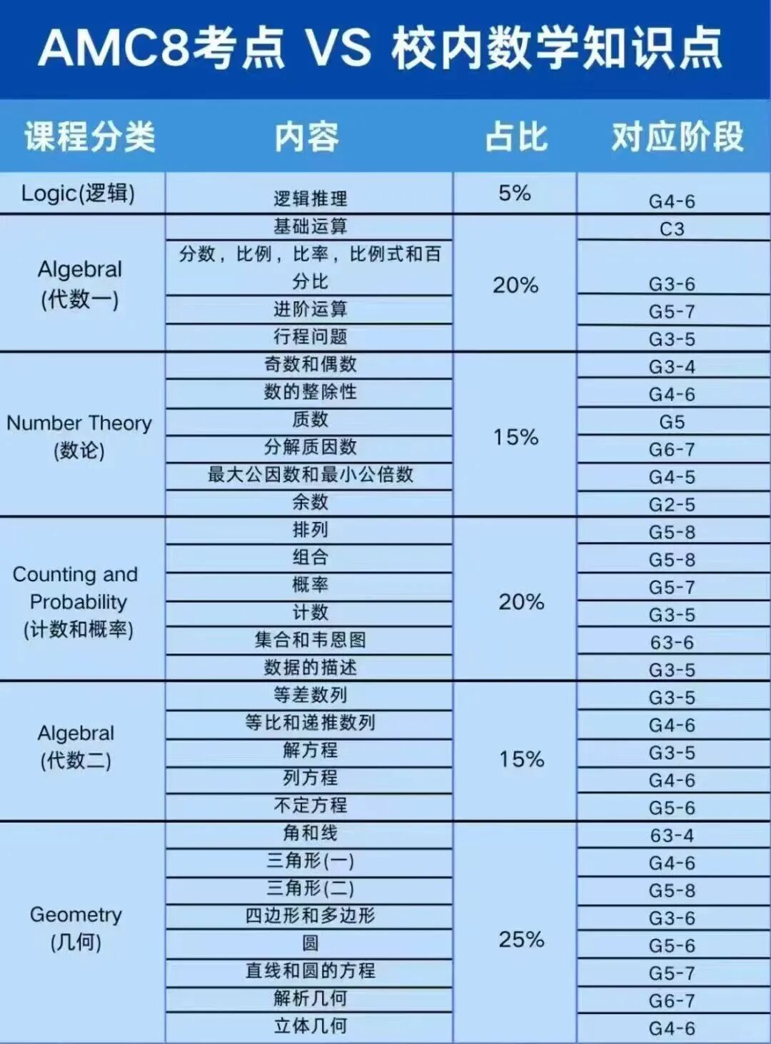 AMC8数学竞赛和校内数学考察内容有何差异？AMC8数学竞赛对标国内几年级呢？