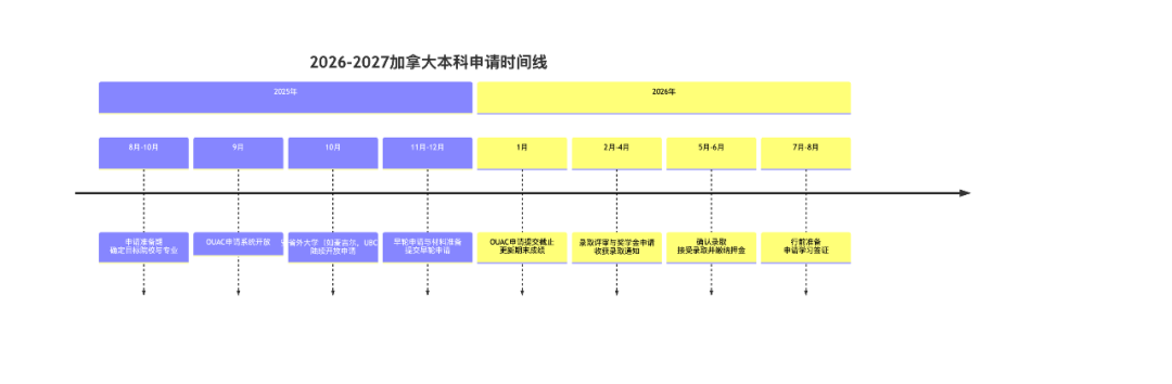 2026-2027加拿大本科申请终极指南