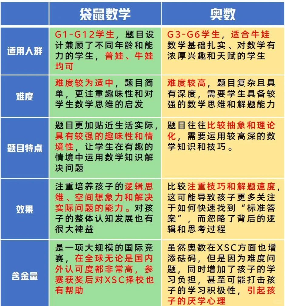 袋鼠数学竞赛有必要参加吗？和奥数AMC8比有什么不同？附竞赛辅导