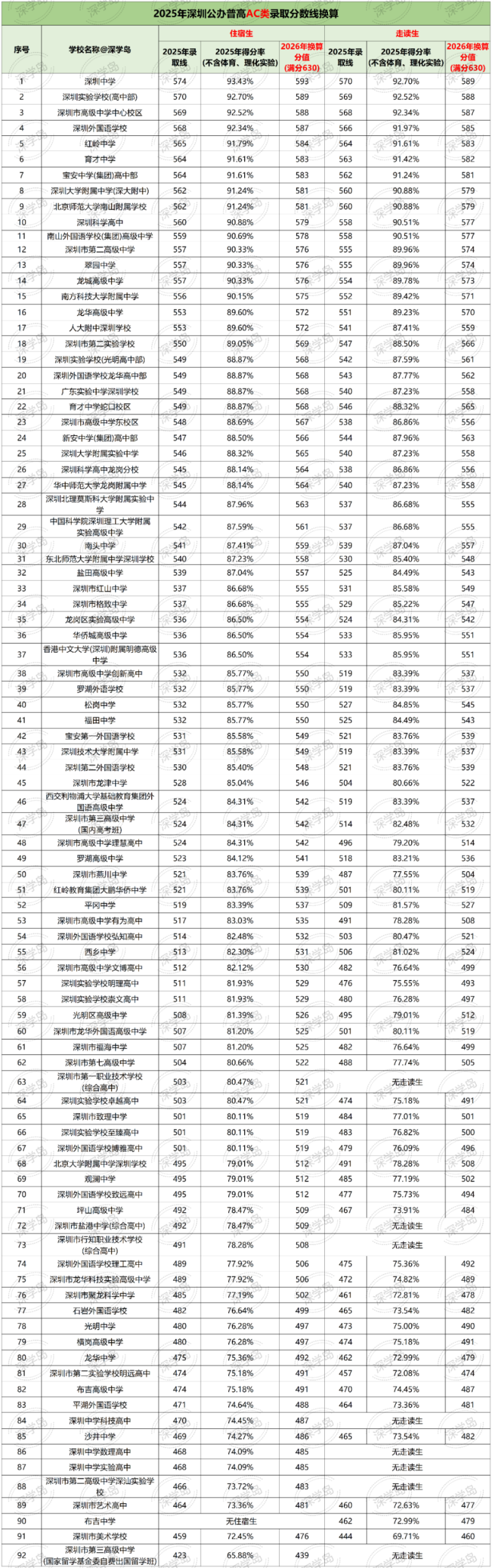 2026年深圳中考满分630！目标十大/四大要考多少分？怎么换算？