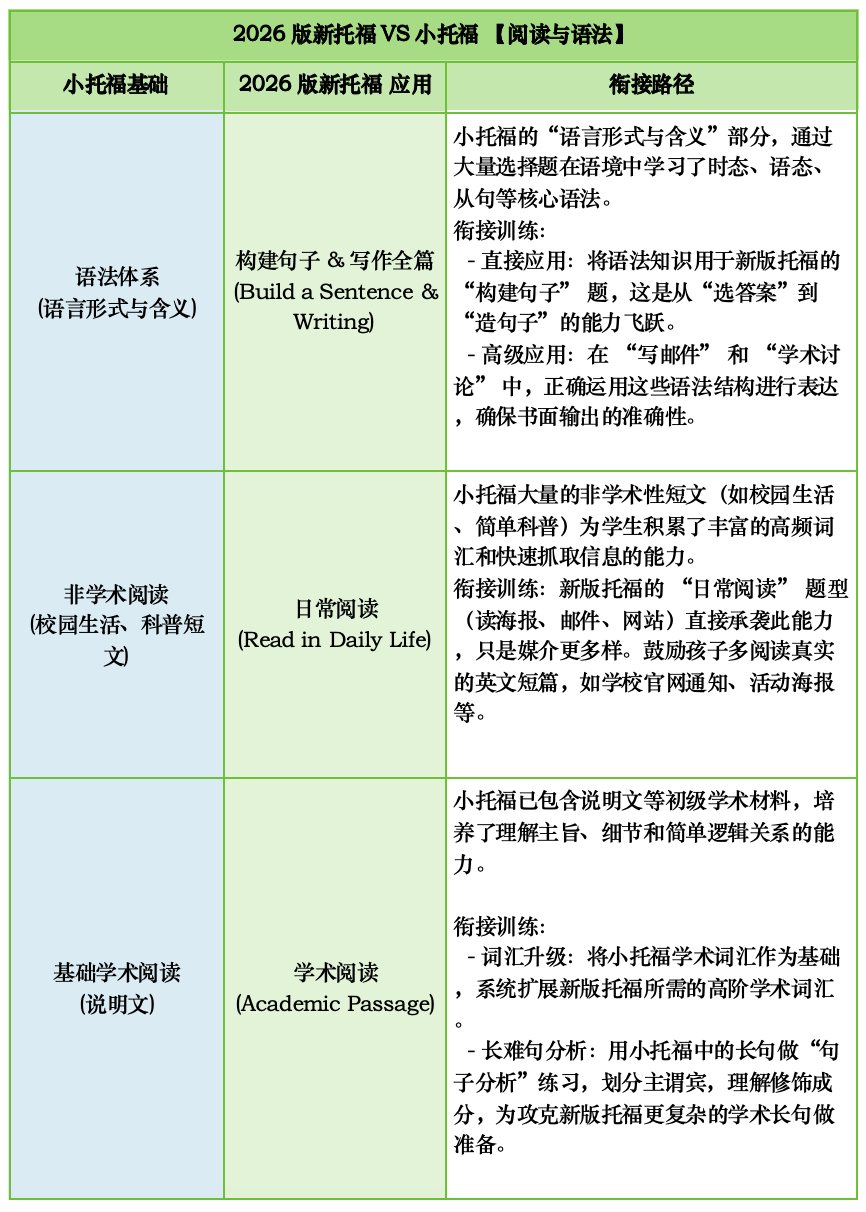 如何从小托福平滑衔接至 2026新版托福和雅思课程？
