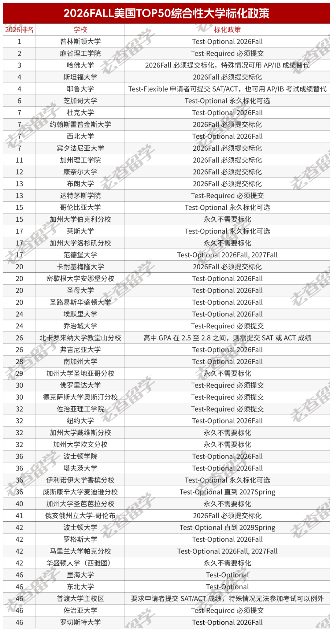 重磅！普林斯顿标化回归，2028Fall申请必须提交SAT/ACT成绩！