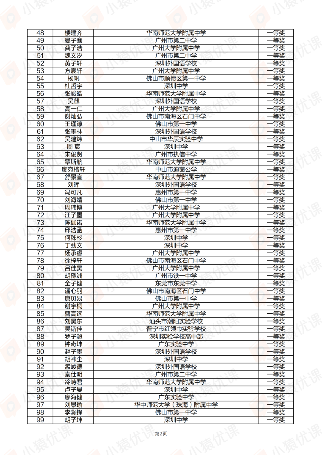 广东、甘肃省一省二省三公示！2025第42届物理竞赛复赛获奖名单发布！