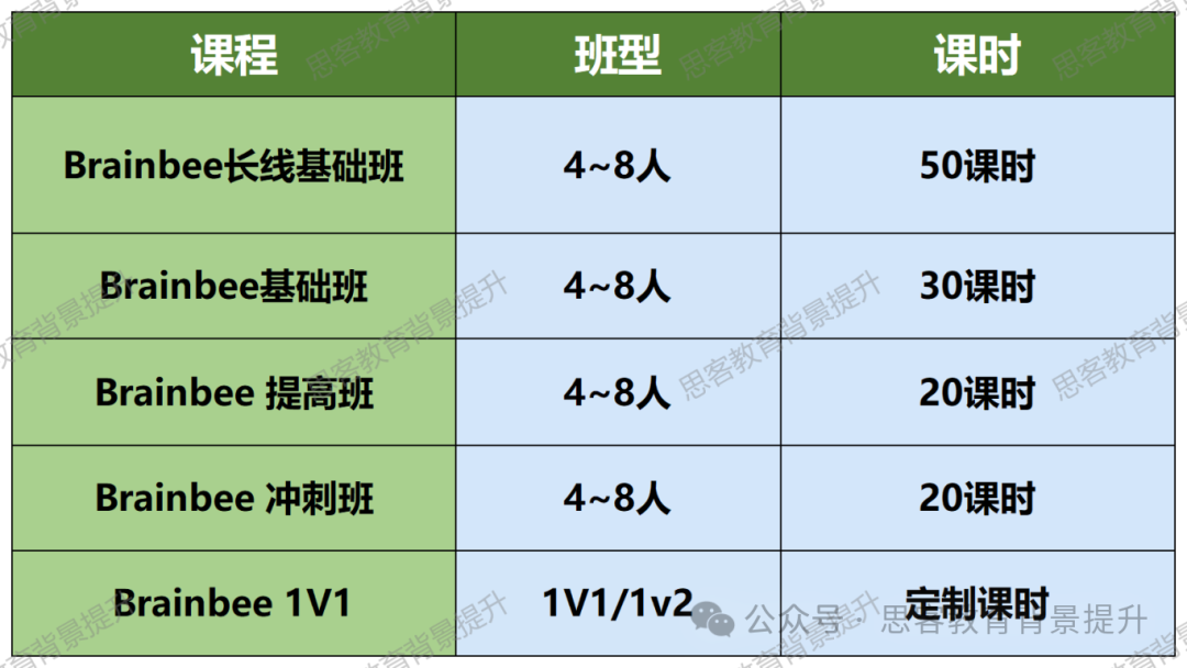 brain bee脑科学大赛培训课程速戳！附brain bee比赛形式、题型及知识点~